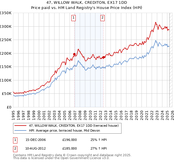 47, WILLOW WALK, CREDITON, EX17 1DD: Price paid vs HM Land Registry's House Price Index