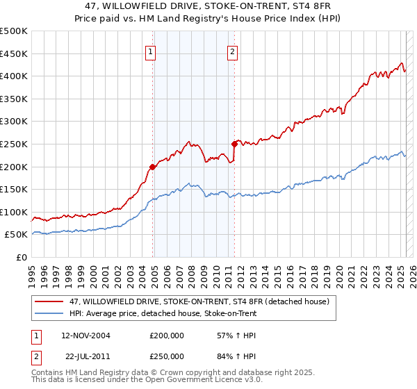 47, WILLOWFIELD DRIVE, STOKE-ON-TRENT, ST4 8FR: Price paid vs HM Land Registry's House Price Index