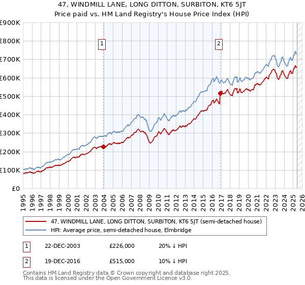 47, WINDMILL LANE, LONG DITTON, SURBITON, KT6 5JT: Price paid vs HM Land Registry's House Price Index