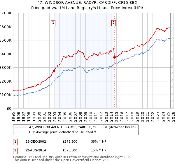 47, WINDSOR AVENUE, RADYR, CARDIFF, CF15 8BX: Price paid vs HM Land Registry's House Price Index