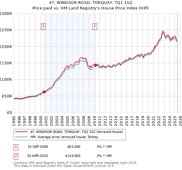 47, WINDSOR ROAD, TORQUAY, TQ1 1SZ: Price paid vs HM Land Registry's House Price Index