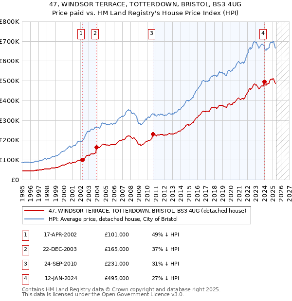47, WINDSOR TERRACE, TOTTERDOWN, BRISTOL, BS3 4UG: Price paid vs HM Land Registry's House Price Index