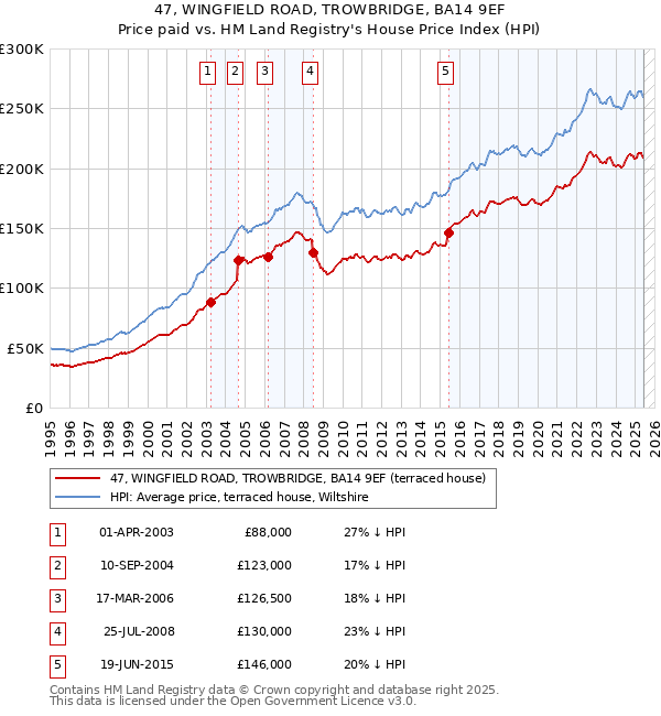 47, WINGFIELD ROAD, TROWBRIDGE, BA14 9EF: Price paid vs HM Land Registry's House Price Index