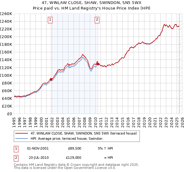 47, WINLAW CLOSE, SHAW, SWINDON, SN5 5WX: Price paid vs HM Land Registry's House Price Index