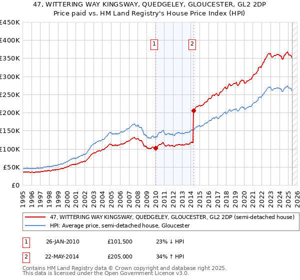 47, WITTERING WAY KINGSWAY, QUEDGELEY, GLOUCESTER, GL2 2DP: Price paid vs HM Land Registry's House Price Index