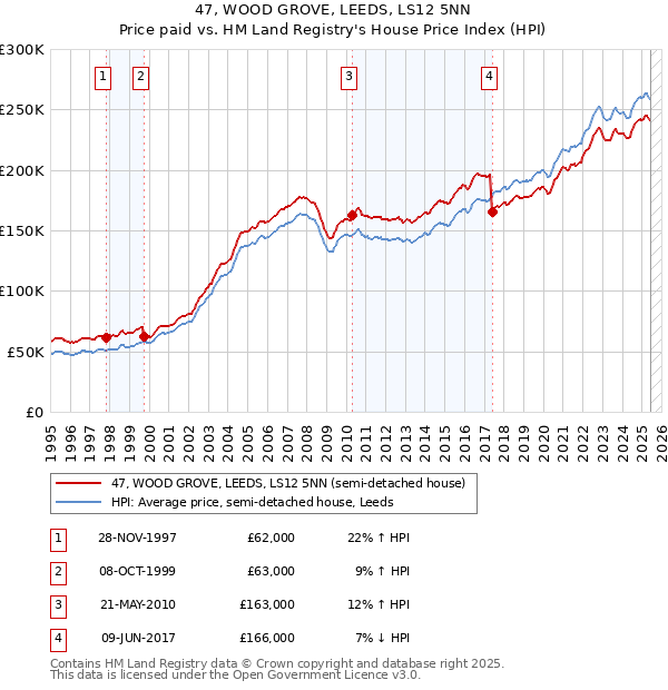 47, WOOD GROVE, LEEDS, LS12 5NN: Price paid vs HM Land Registry's House Price Index