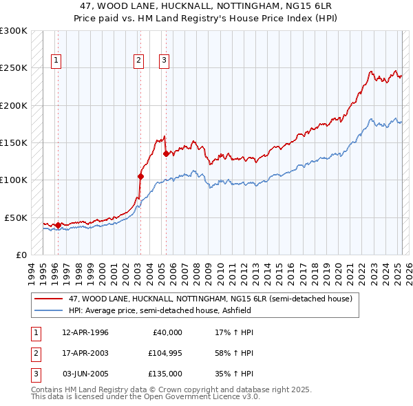 47, WOOD LANE, HUCKNALL, NOTTINGHAM, NG15 6LR: Price paid vs HM Land Registry's House Price Index