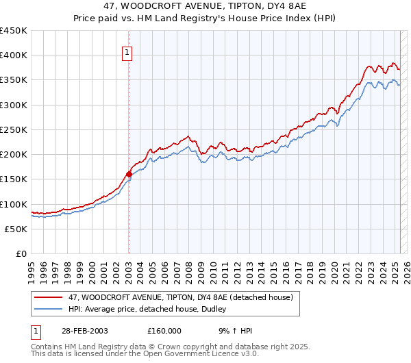 47, WOODCROFT AVENUE, TIPTON, DY4 8AE: Price paid vs HM Land Registry's House Price Index