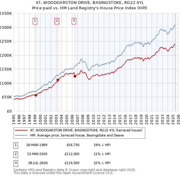 47, WOODGARSTON DRIVE, BASINGSTOKE, RG22 4YL: Price paid vs HM Land Registry's House Price Index