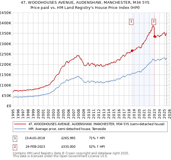 47, WOODHOUSES AVENUE, AUDENSHAW, MANCHESTER, M34 5YS: Price paid vs HM Land Registry's House Price Index