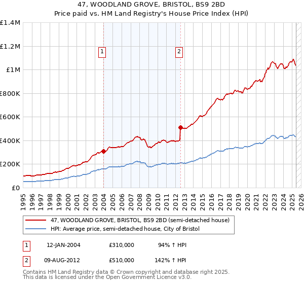 47, WOODLAND GROVE, BRISTOL, BS9 2BD: Price paid vs HM Land Registry's House Price Index