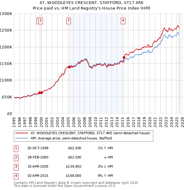 47, WOODLEYES CRESCENT, STAFFORD, ST17 4RE: Price paid vs HM Land Registry's House Price Index