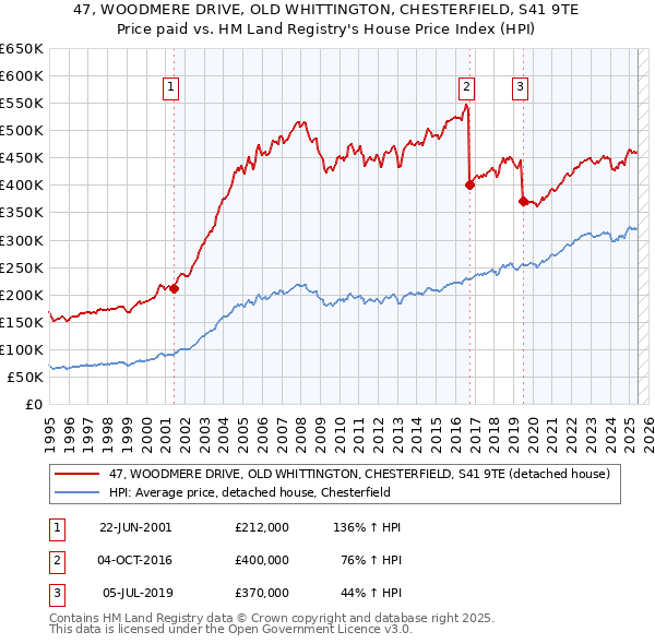 47, WOODMERE DRIVE, OLD WHITTINGTON, CHESTERFIELD, S41 9TE: Price paid vs HM Land Registry's House Price Index