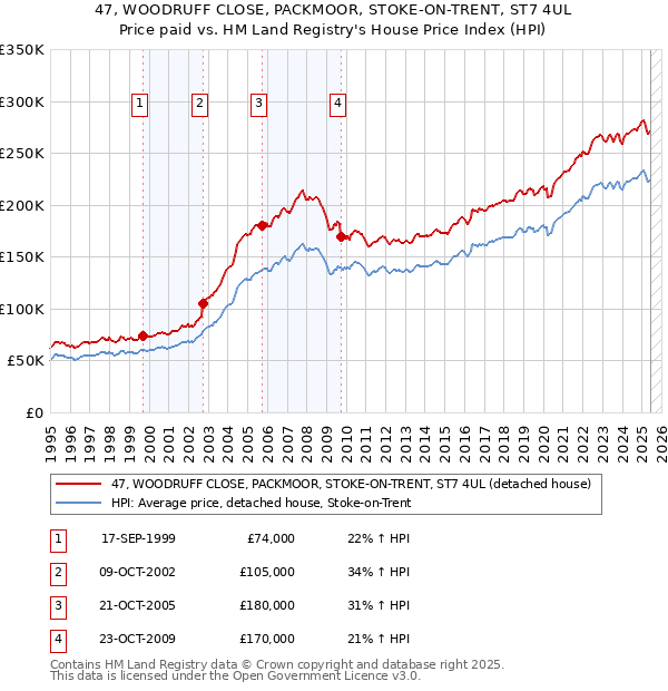 47, WOODRUFF CLOSE, PACKMOOR, STOKE-ON-TRENT, ST7 4UL: Price paid vs HM Land Registry's House Price Index