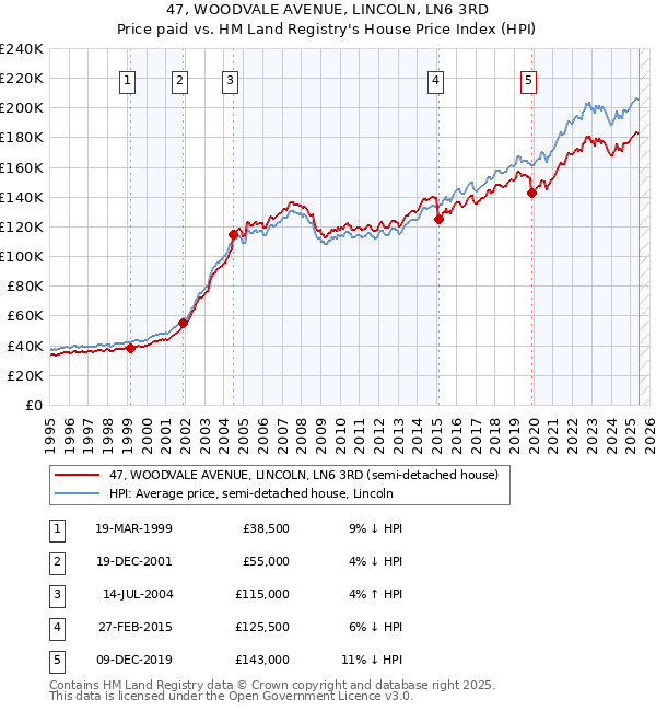 47, WOODVALE AVENUE, LINCOLN, LN6 3RD: Price paid vs HM Land Registry's House Price Index