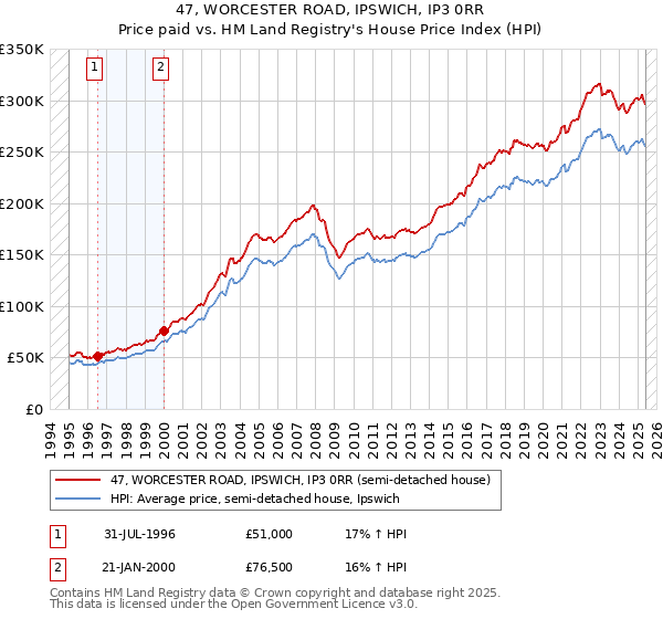 47, WORCESTER ROAD, IPSWICH, IP3 0RR: Price paid vs HM Land Registry's House Price Index