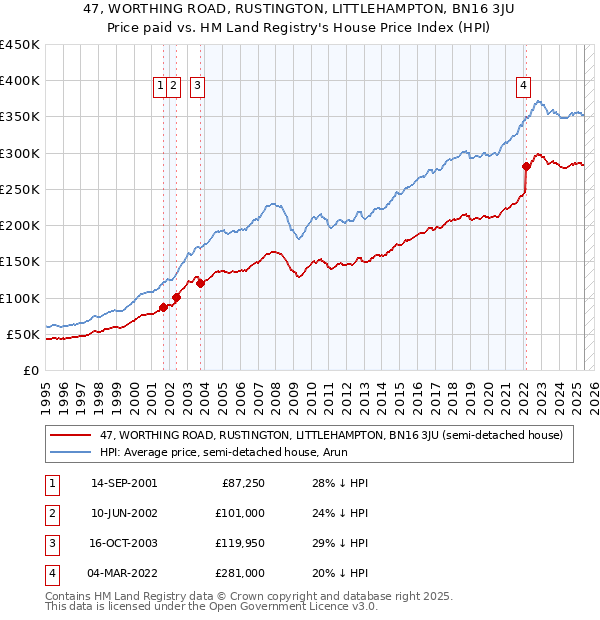 47, WORTHING ROAD, RUSTINGTON, LITTLEHAMPTON, BN16 3JU: Price paid vs HM Land Registry's House Price Index