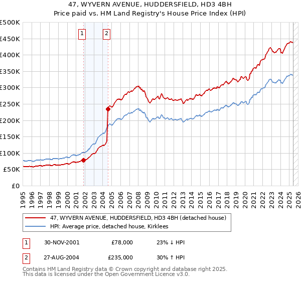47, WYVERN AVENUE, HUDDERSFIELD, HD3 4BH: Price paid vs HM Land Registry's House Price Index