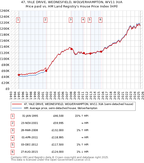 47, YALE DRIVE, WEDNESFIELD, WOLVERHAMPTON, WV11 3UA: Price paid vs HM Land Registry's House Price Index