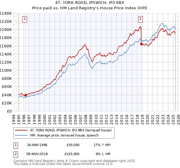 47, YORK ROAD, IPSWICH, IP3 8BX: Price paid vs HM Land Registry's House Price Index