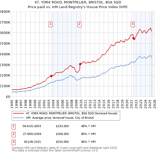 47, YORK ROAD, MONTPELIER, BRISTOL, BS6 5QD: Price paid vs HM Land Registry's House Price Index