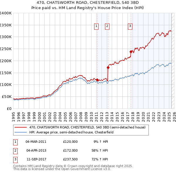 470, CHATSWORTH ROAD, CHESTERFIELD, S40 3BD: Price paid vs HM Land Registry's House Price Index