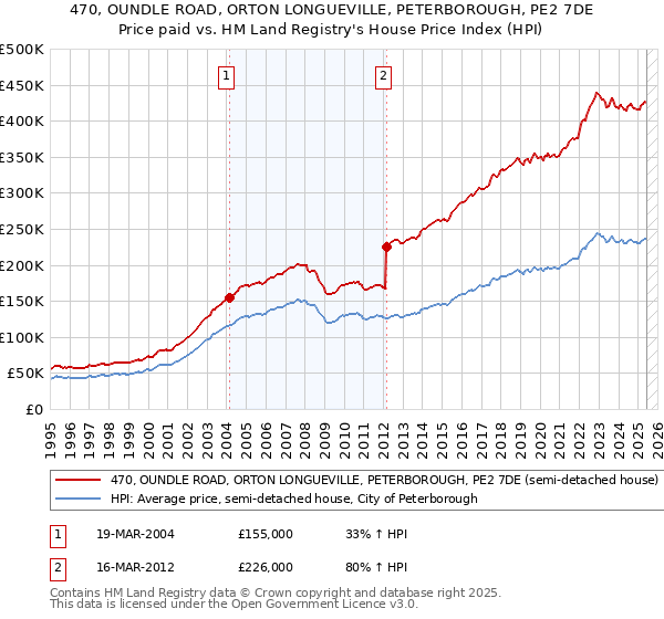 470, OUNDLE ROAD, ORTON LONGUEVILLE, PETERBOROUGH, PE2 7DE: Price paid vs HM Land Registry's House Price Index