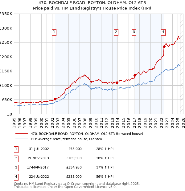 470, ROCHDALE ROAD, ROYTON, OLDHAM, OL2 6TR: Price paid vs HM Land Registry's House Price Index