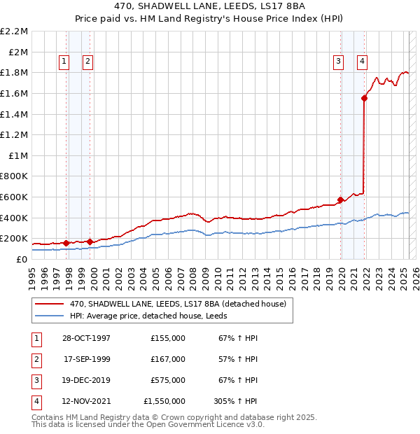 470, SHADWELL LANE, LEEDS, LS17 8BA: Price paid vs HM Land Registry's House Price Index