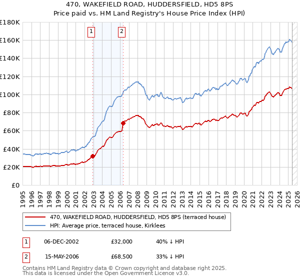 470, WAKEFIELD ROAD, HUDDERSFIELD, HD5 8PS: Price paid vs HM Land Registry's House Price Index