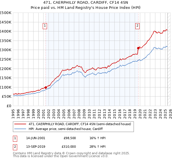 471, CAERPHILLY ROAD, CARDIFF, CF14 4SN: Price paid vs HM Land Registry's House Price Index