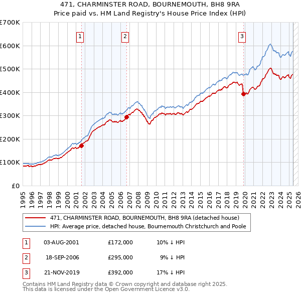 471, CHARMINSTER ROAD, BOURNEMOUTH, BH8 9RA: Price paid vs HM Land Registry's House Price Index