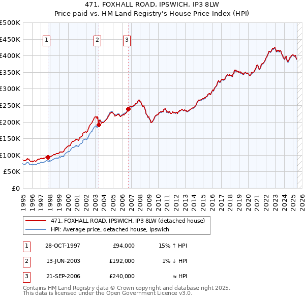 471, FOXHALL ROAD, IPSWICH, IP3 8LW: Price paid vs HM Land Registry's House Price Index