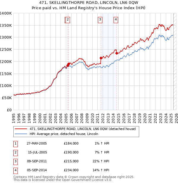 471, SKELLINGTHORPE ROAD, LINCOLN, LN6 0QW: Price paid vs HM Land Registry's House Price Index