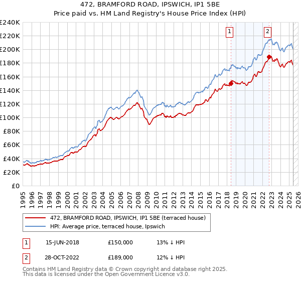 472, BRAMFORD ROAD, IPSWICH, IP1 5BE: Price paid vs HM Land Registry's House Price Index