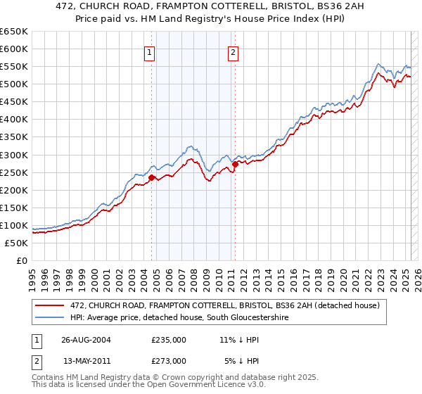 472, CHURCH ROAD, FRAMPTON COTTERELL, BRISTOL, BS36 2AH: Price paid vs HM Land Registry's House Price Index