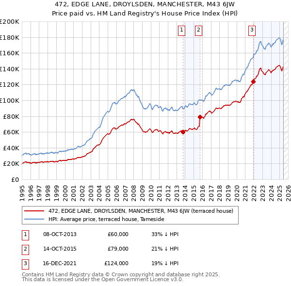 472, EDGE LANE, DROYLSDEN, MANCHESTER, M43 6JW: Price paid vs HM Land Registry's House Price Index