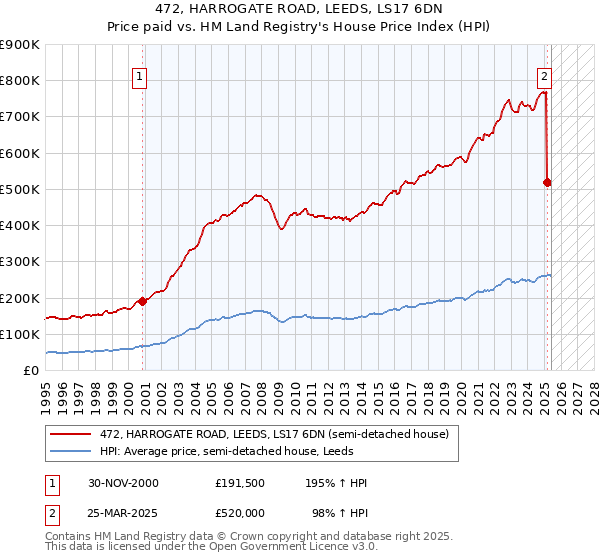 472, HARROGATE ROAD, LEEDS, LS17 6DN: Price paid vs HM Land Registry's House Price Index
