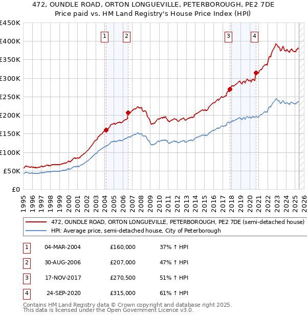 472, OUNDLE ROAD, ORTON LONGUEVILLE, PETERBOROUGH, PE2 7DE: Price paid vs HM Land Registry's House Price Index