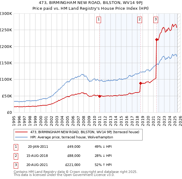 473, BIRMINGHAM NEW ROAD, BILSTON, WV14 9PJ: Price paid vs HM Land Registry's House Price Index