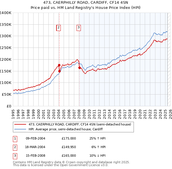 473, CAERPHILLY ROAD, CARDIFF, CF14 4SN: Price paid vs HM Land Registry's House Price Index