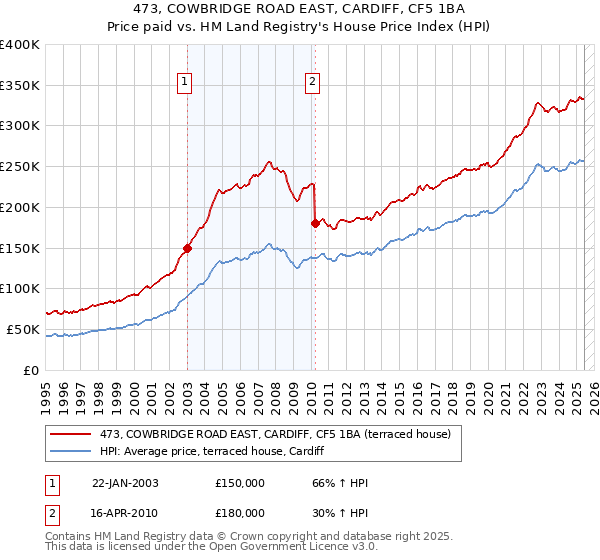 473, COWBRIDGE ROAD EAST, CARDIFF, CF5 1BA: Price paid vs HM Land Registry's House Price Index