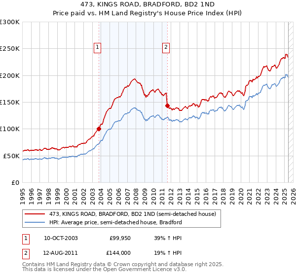 473, KINGS ROAD, BRADFORD, BD2 1ND: Price paid vs HM Land Registry's House Price Index