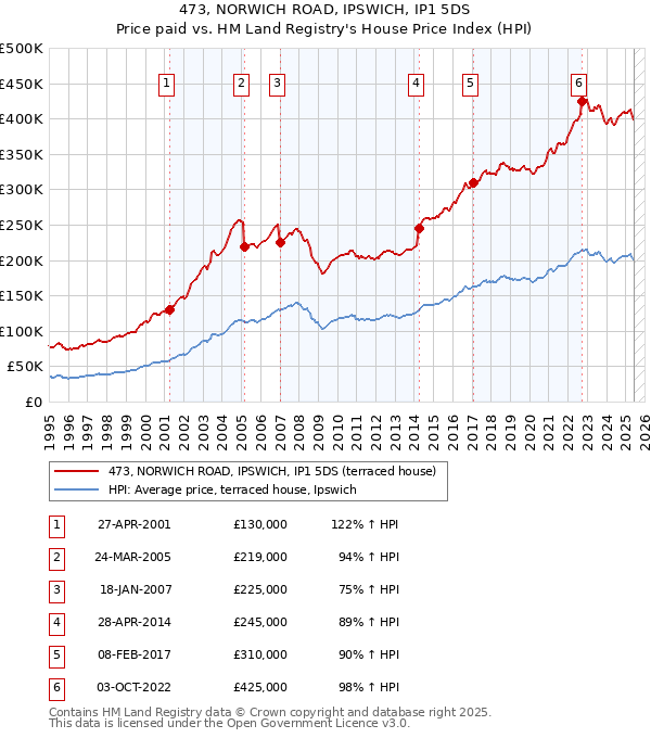 473, NORWICH ROAD, IPSWICH, IP1 5DS: Price paid vs HM Land Registry's House Price Index