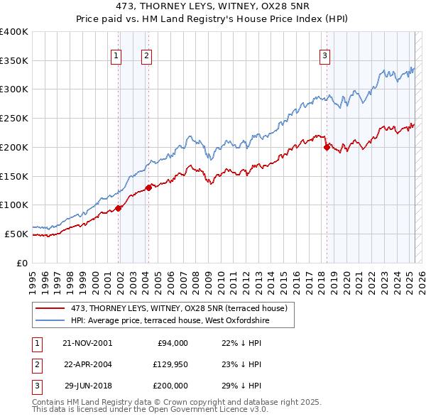 473, THORNEY LEYS, WITNEY, OX28 5NR: Price paid vs HM Land Registry's House Price Index