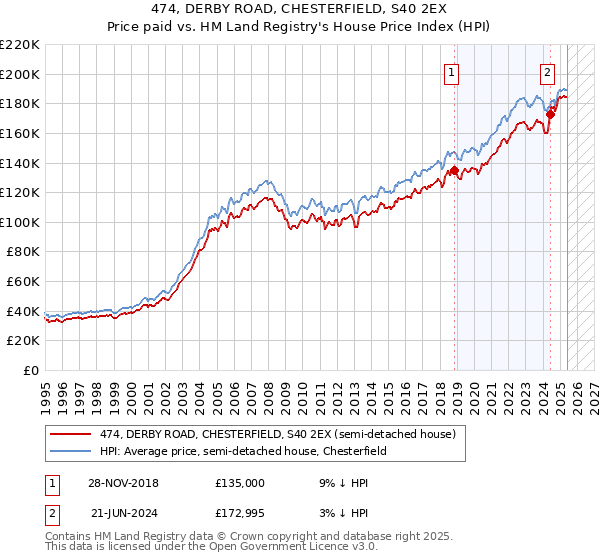 474, DERBY ROAD, CHESTERFIELD, S40 2EX: Price paid vs HM Land Registry's House Price Index