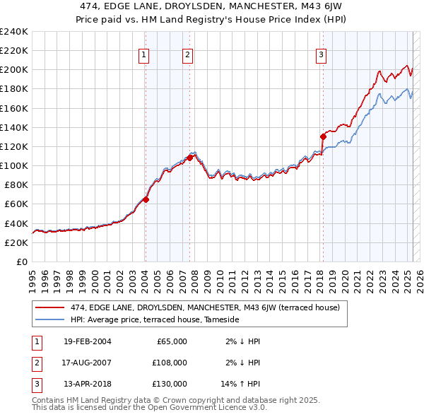 474, EDGE LANE, DROYLSDEN, MANCHESTER, M43 6JW: Price paid vs HM Land Registry's House Price Index