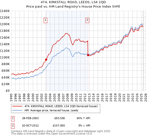474, KIRKSTALL ROAD, LEEDS, LS4 2QD: Price paid vs HM Land Registry's House Price Index