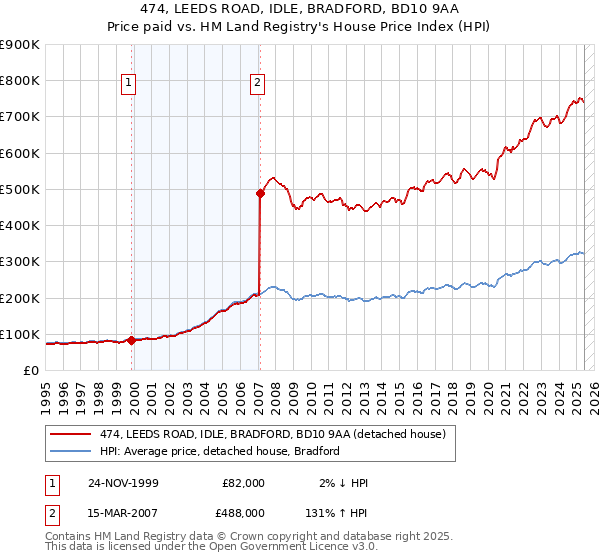 474, LEEDS ROAD, IDLE, BRADFORD, BD10 9AA: Price paid vs HM Land Registry's House Price Index