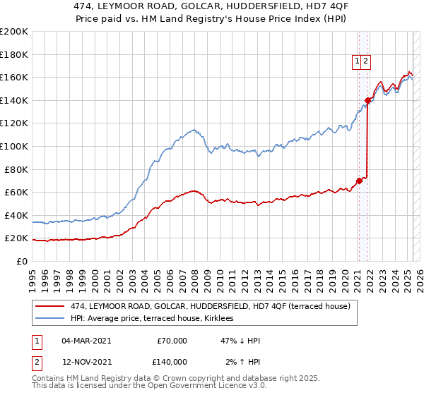 474, LEYMOOR ROAD, GOLCAR, HUDDERSFIELD, HD7 4QF: Price paid vs HM Land Registry's House Price Index